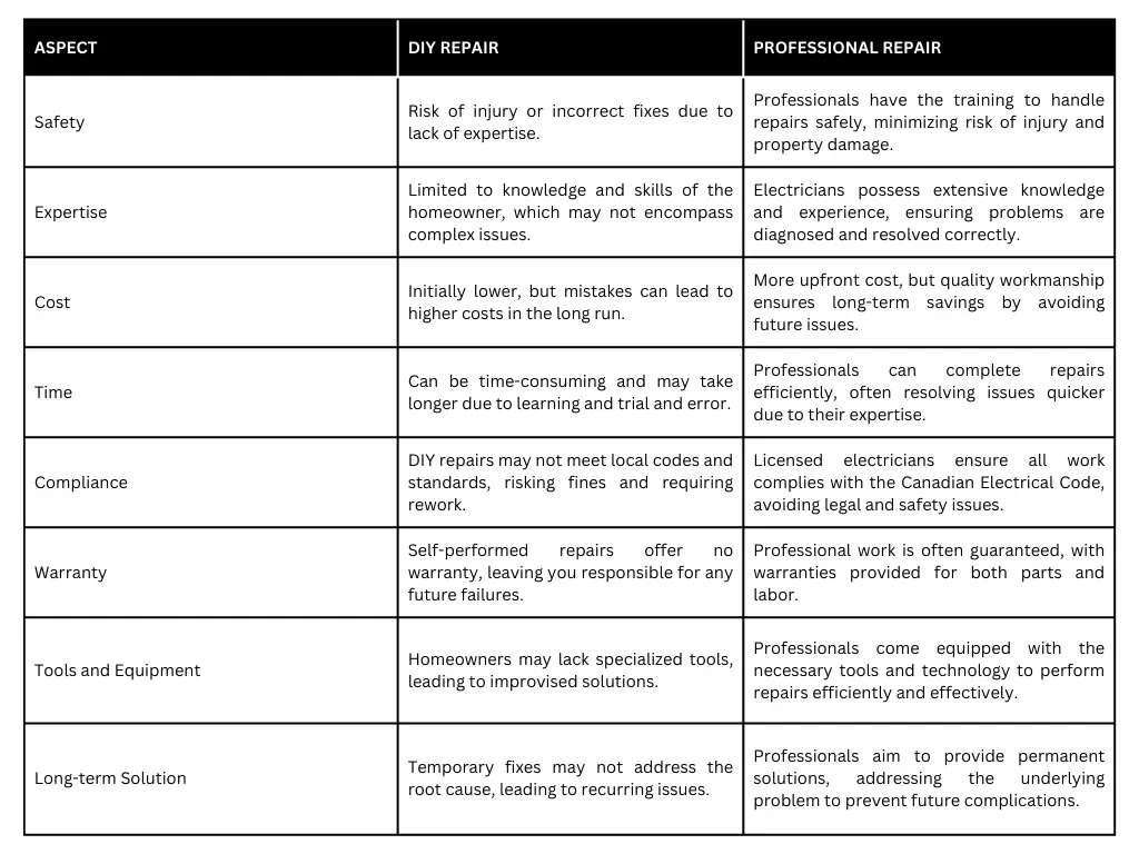 A side-by-side comparison of DIY vs. professional electrical repair