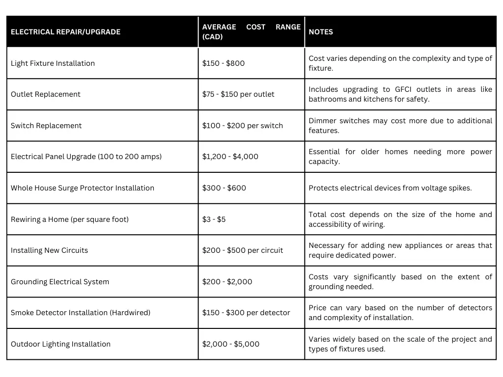 Cost Guide Electrical Repairs & Upgrades